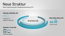 Daimler will sich eine neue Struktur mit drei rechtlich eigenständigen Geschäftsfeldern geben.  Foto: Auto-Medienportal.Net/Daimler